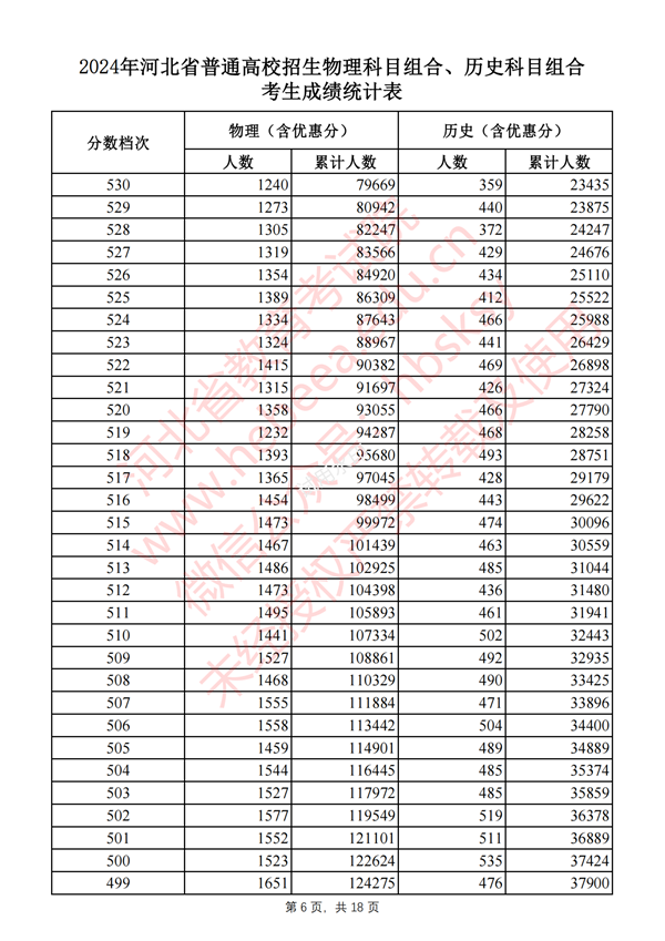2024河北高考一分一段表,查询位次及排名（完整版）