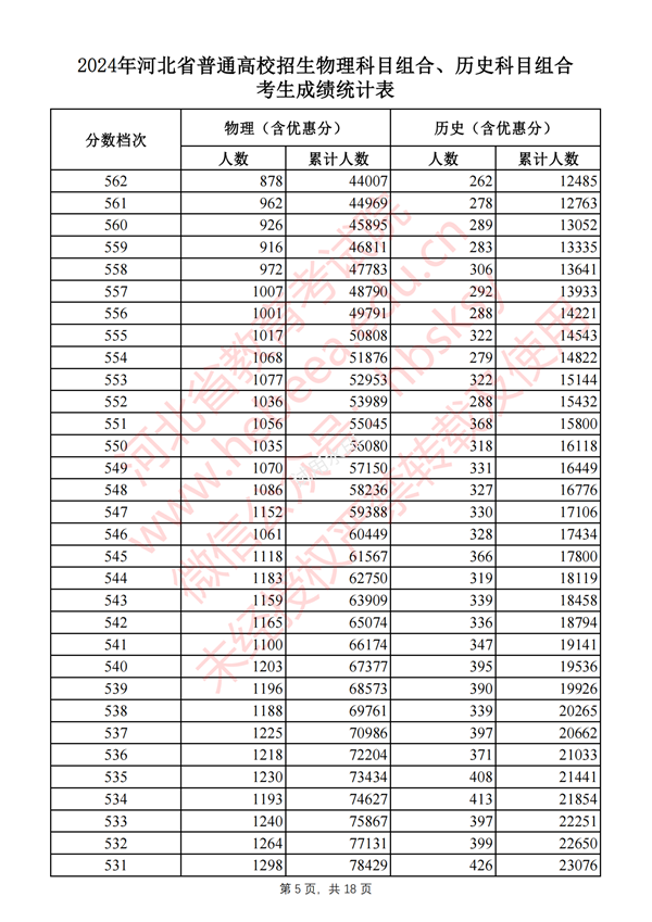 2024河北高考一分一段表,查询位次及排名（完整版）