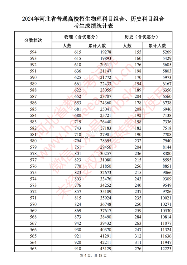 2024河北高考一分一段表,查询位次及排名（完整版）