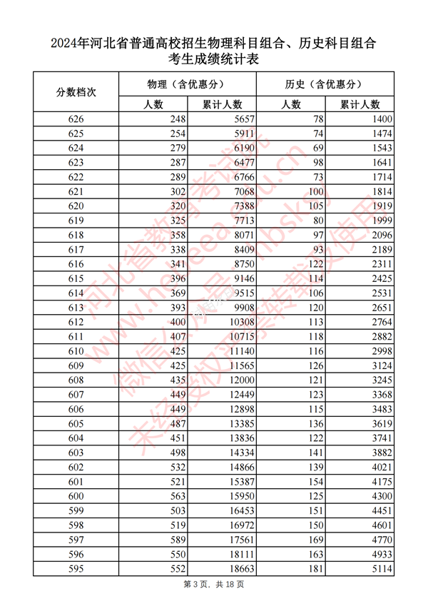 2024河北高考一分一段表,查询位次及排名（完整版）