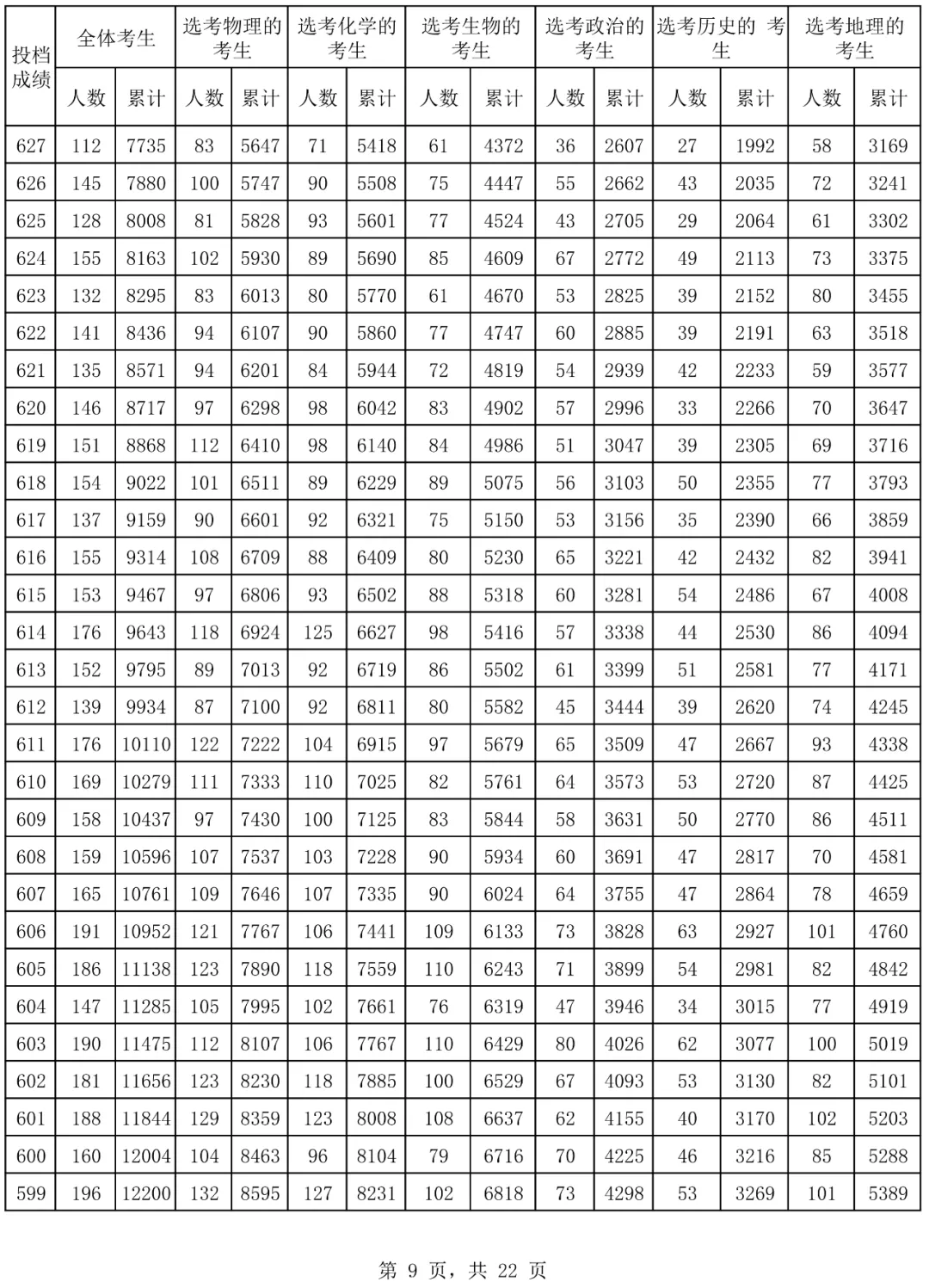 2024海南高考一分一段表,查询位次及排名（完整版）