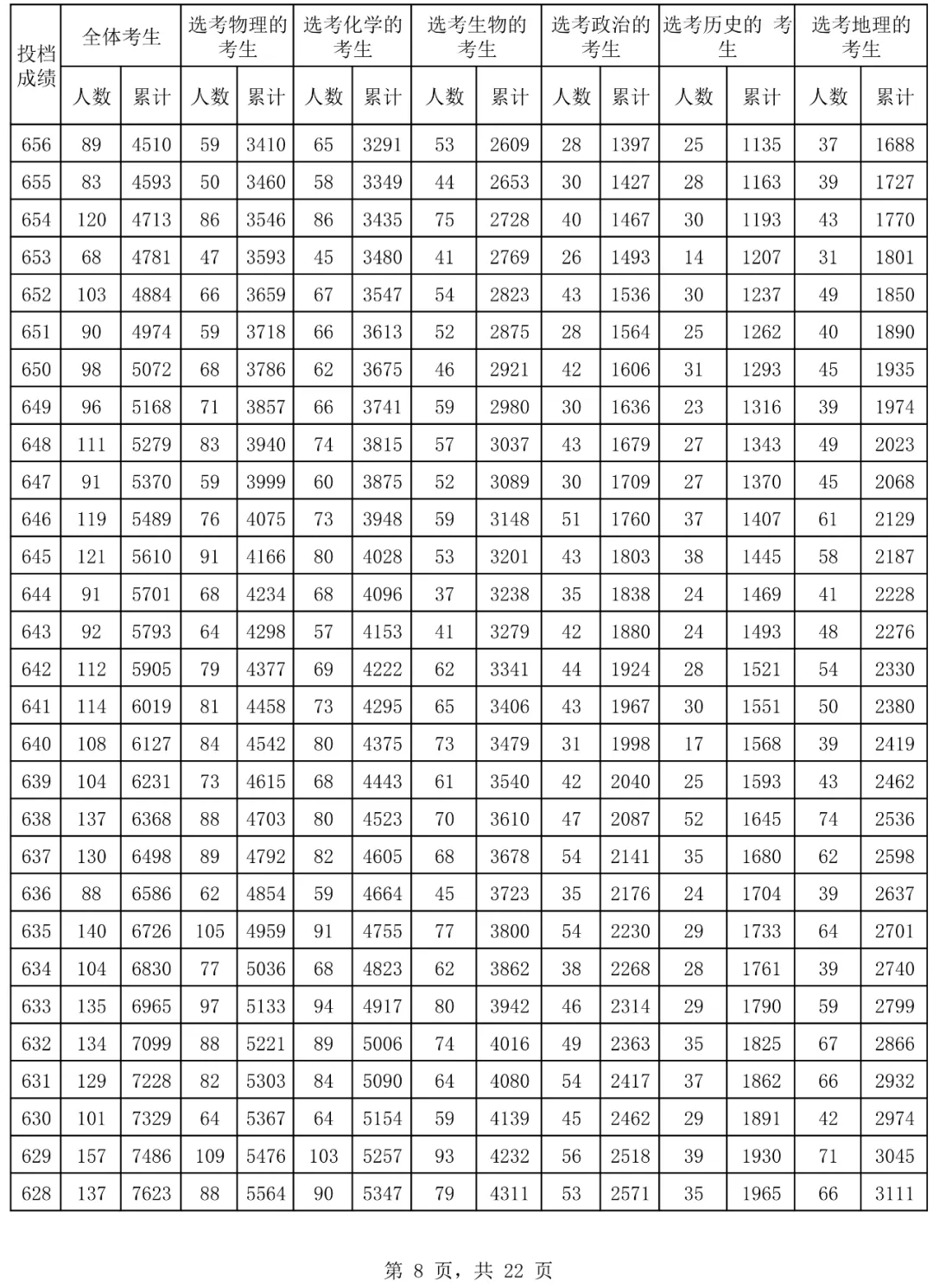 2024海南高考一分一段表,查询位次及排名（完整版）