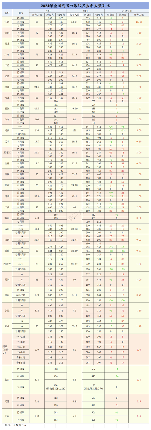 2024年全国高考分数线及报名人数对比表