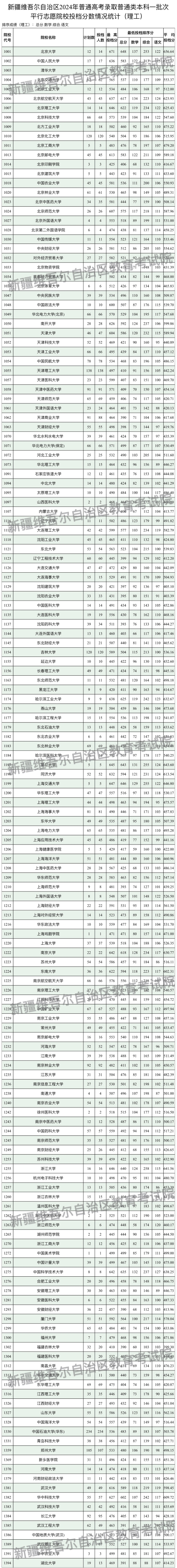 新疆2024年高考本科一批投档线一览表（2025年参考）