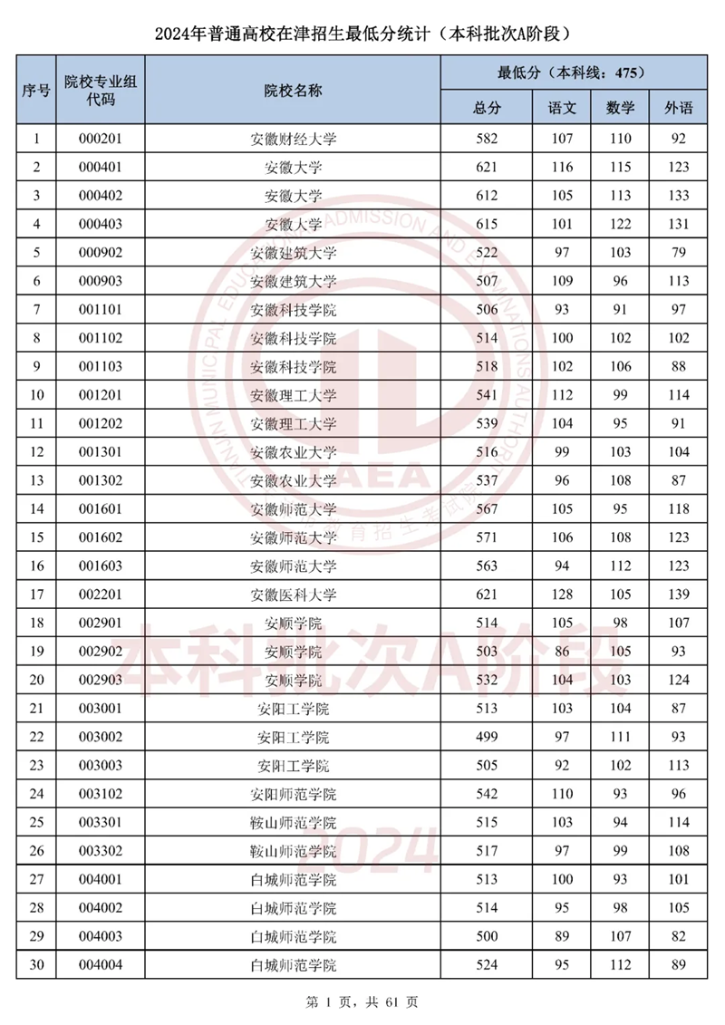 天津2024年高考本科批次A阶段投档线一览表（2025年参考）