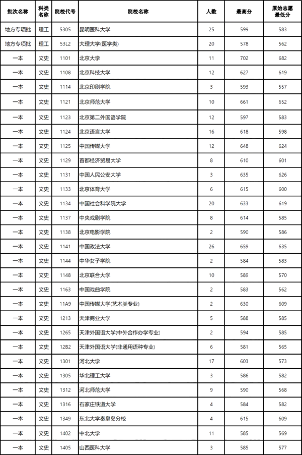 云南2024年高考本科一批投档线一览表（2025年参考）