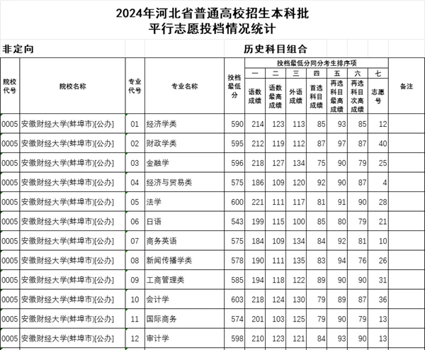 河北2024年高考本科批投档线一览表(2025年参考)