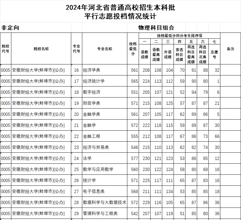 河北2024年高考本科批投档线一览表(2025年参考)