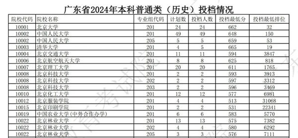 广东2024年高考本科批投档线一览表（2025年参考）