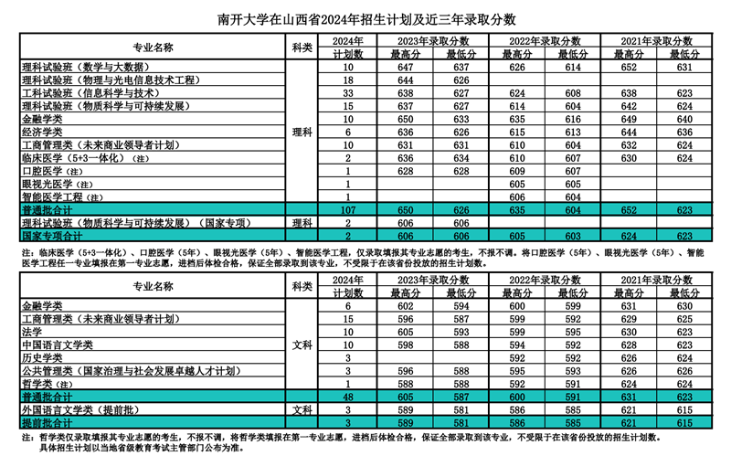 南开大学2024年在山西录取分数线一览表(2025年参考)