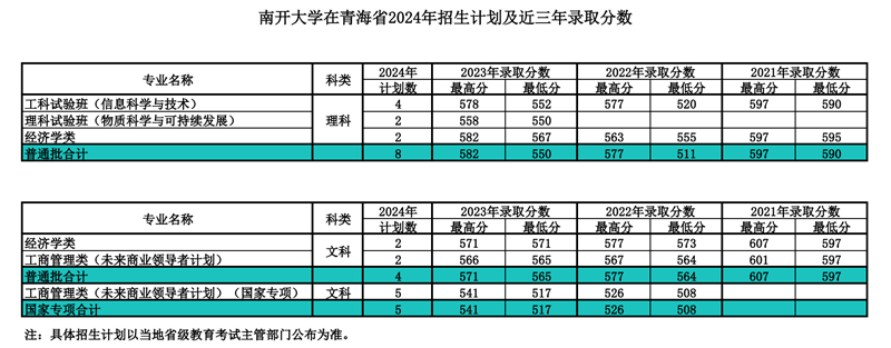 南开大学2024年在青海录取分数线一览表(2025年参考)