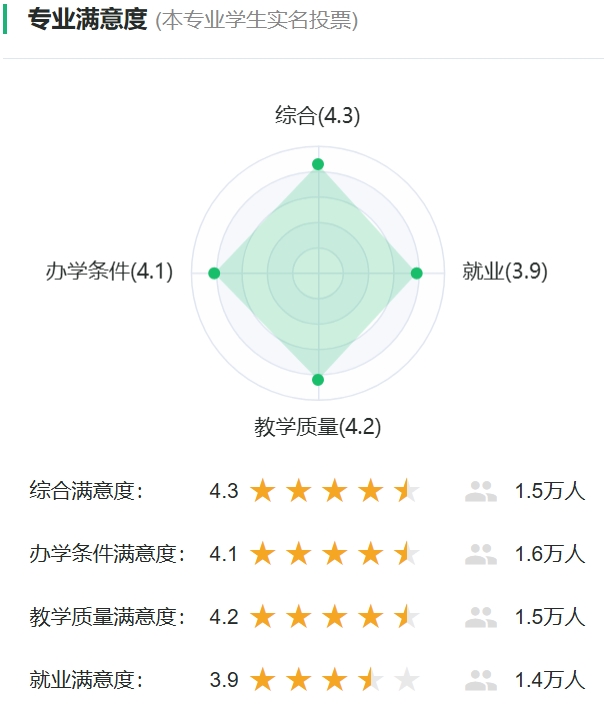地理科学专业满意度投票