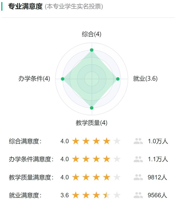 材料化学专业满意度投票