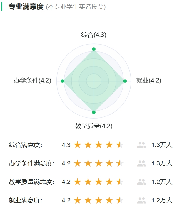 测绘工程专业满意度投票