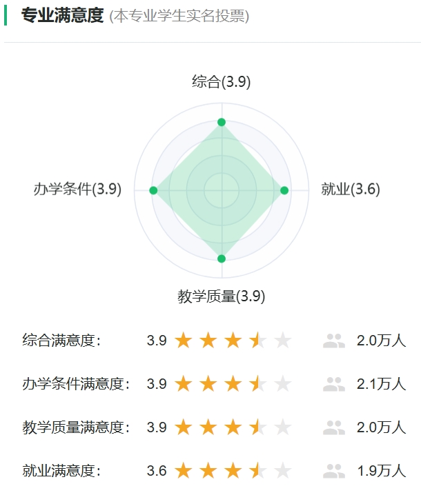 制药工程专业满意度投票