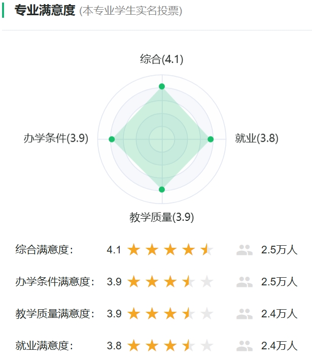 广告学专业满意度投票