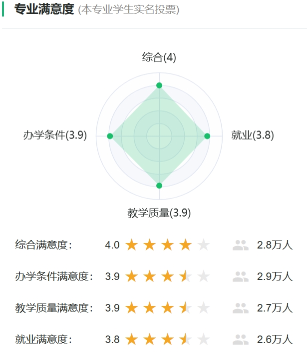 网络工程专业满意度投票