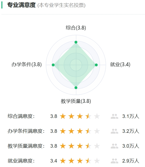 信息与计算科学专业满意度投票