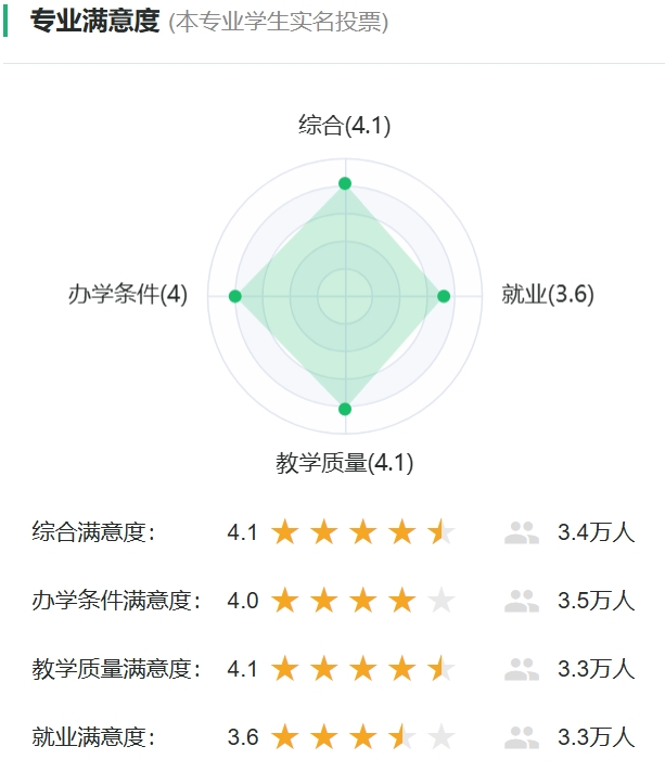 日语专业满意度投票
