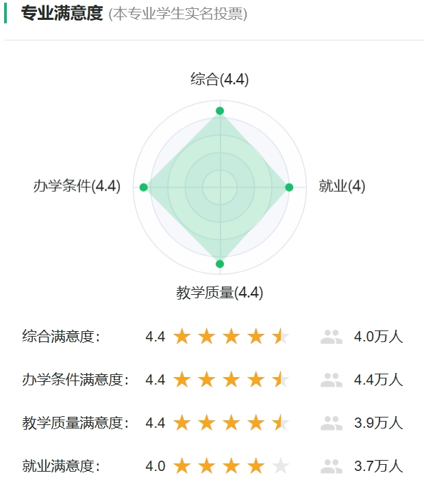 体育教育专业满意度投票
