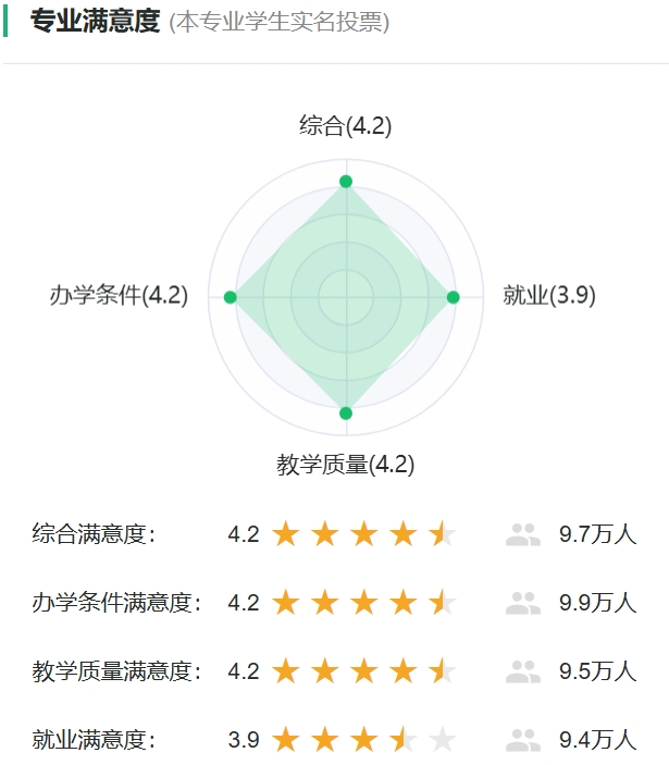 工商管理专业满意度投票