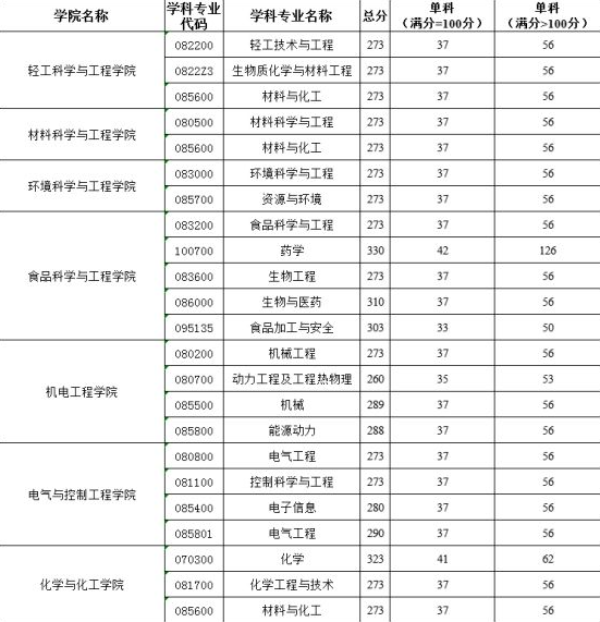 2025年陕西科技大学研究生分数线一览表（含2024年历年）