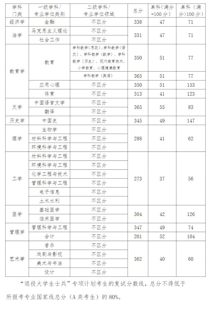 2025年江汉大学研究生分数线一览表（含2024年历年）