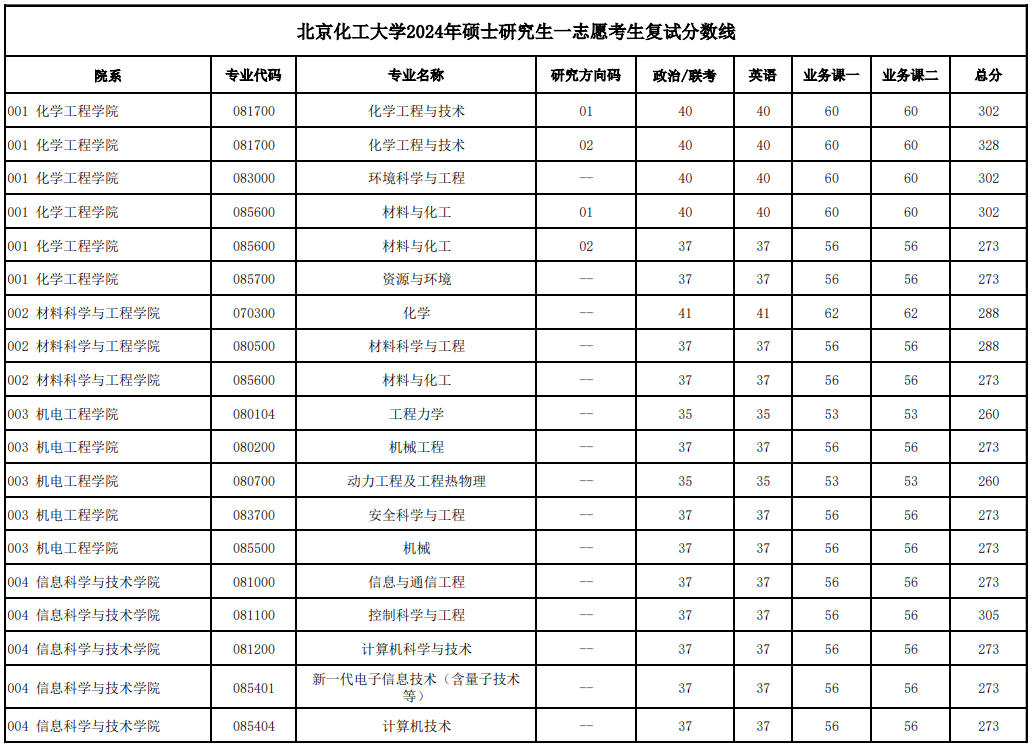 2025年北京化工大学研究生分数线一览表（含2024年历年）