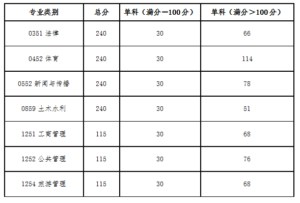 2025年青海民族大学研究生分数线一览表（含2024年历年）
