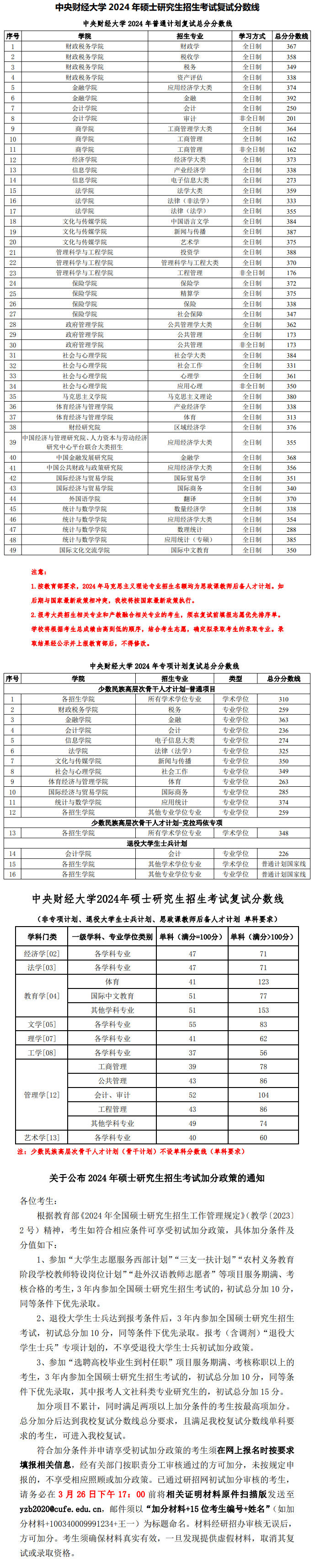 2025年中央财经大学各专业考研复试分数线(含2024年)