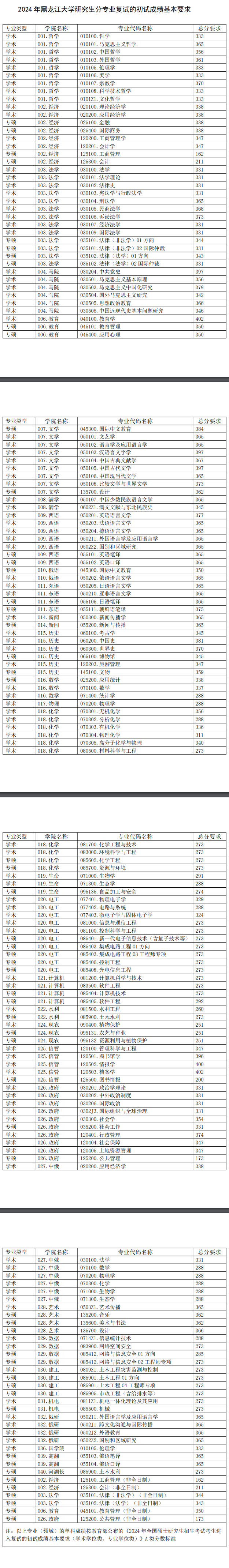 2025年黑龙江大学研究生分数线一览表（含2024年历年）