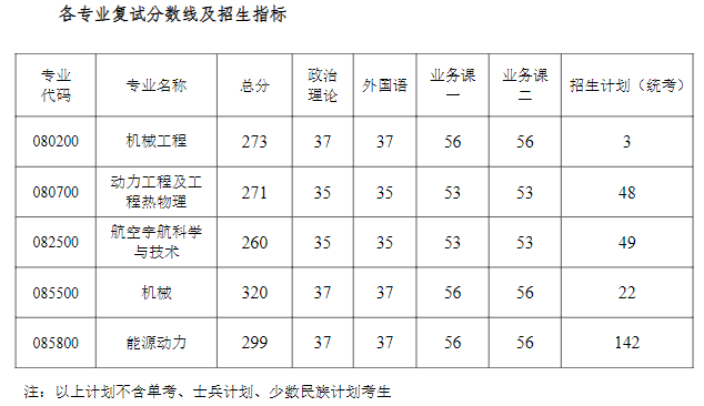 2025年南京航空航天大学研究生分数线一览表（含2024年历年）
