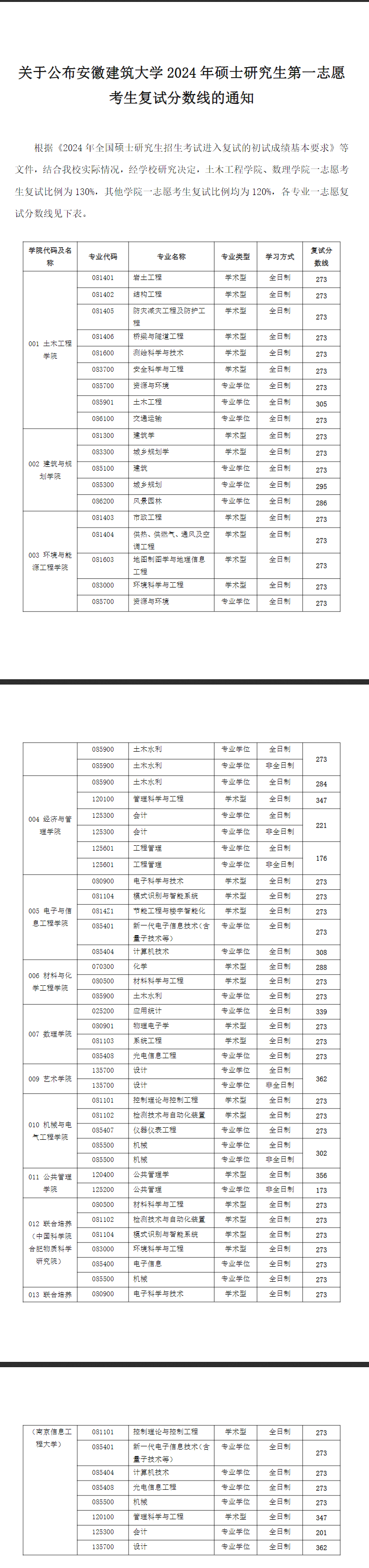 2025年安徽建筑大学研究生分数线一览表（含2024年历年）