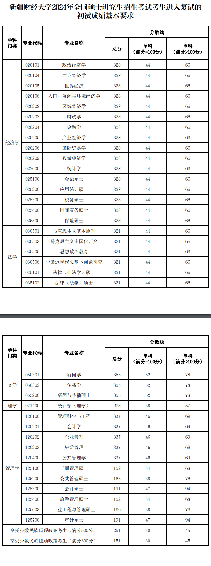 2025年新疆财经大学研究生分数线一览表（含2024年历年）