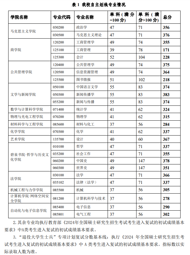 2025年湘潭大学研究生分数线一览表（含2024年历年）
