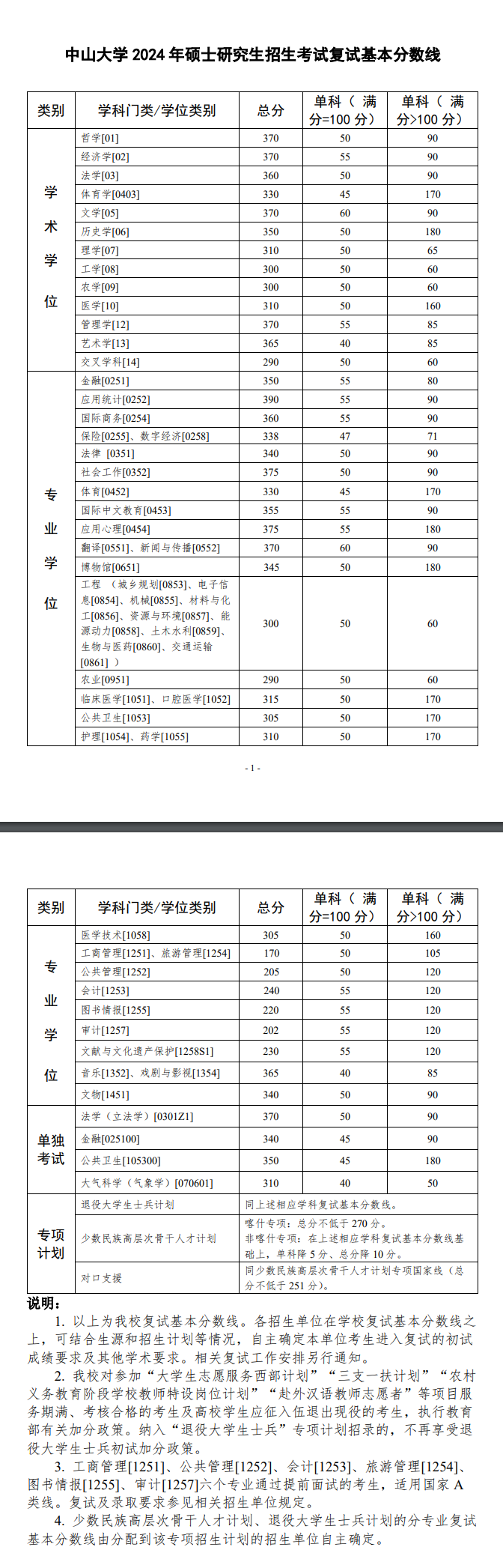 2025中山大学考研复试分数线一览表