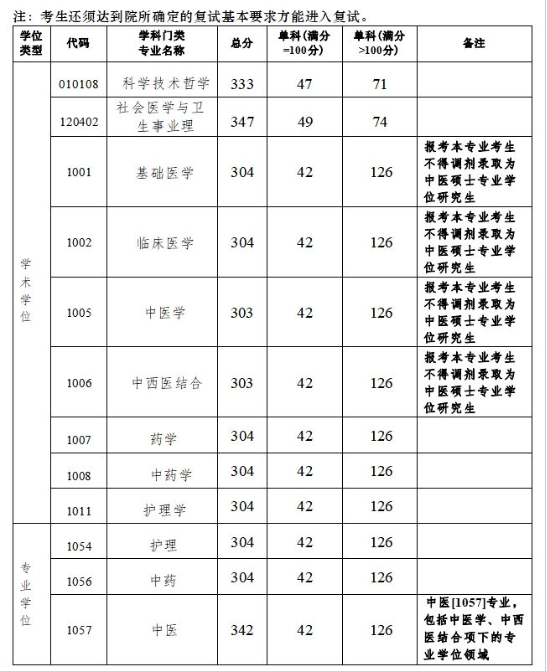 2025年广州中医药大学研究生分数线一览表（含2024年历年）