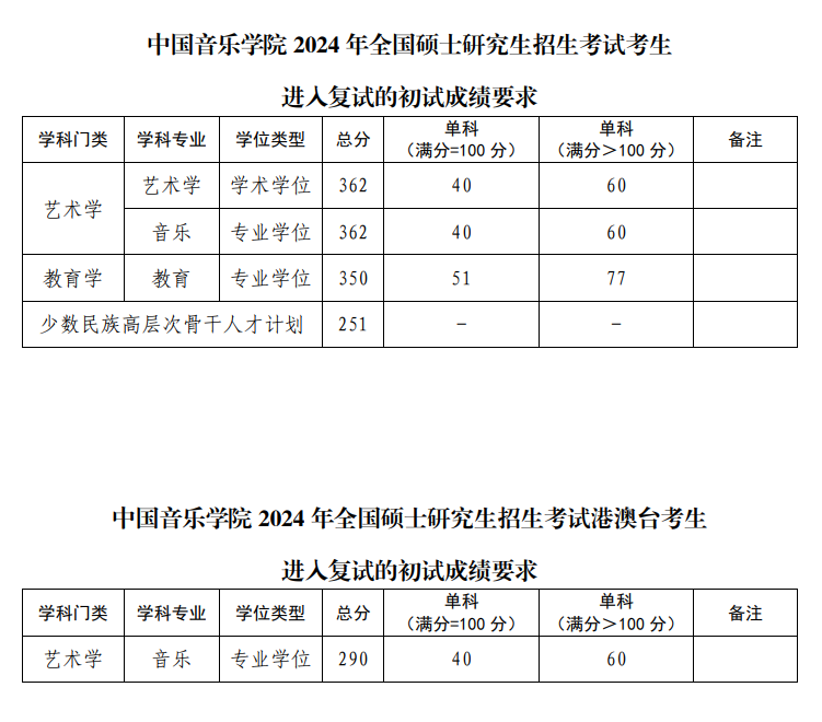 2025中国音乐学院考研复试分数线一览表
