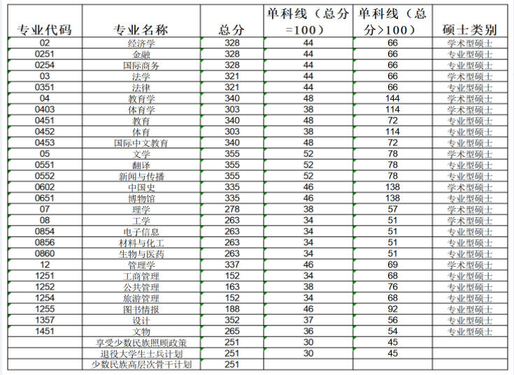 2025年广西民族大学研究生分数线一览表（含2024年历年）