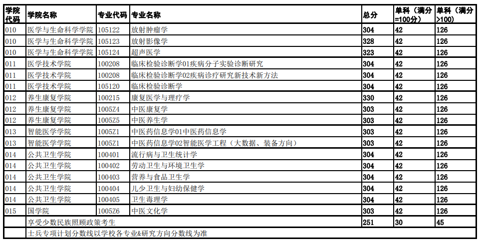 2025年成都中医药大学研究生分数线一览表（含2024年历年）
