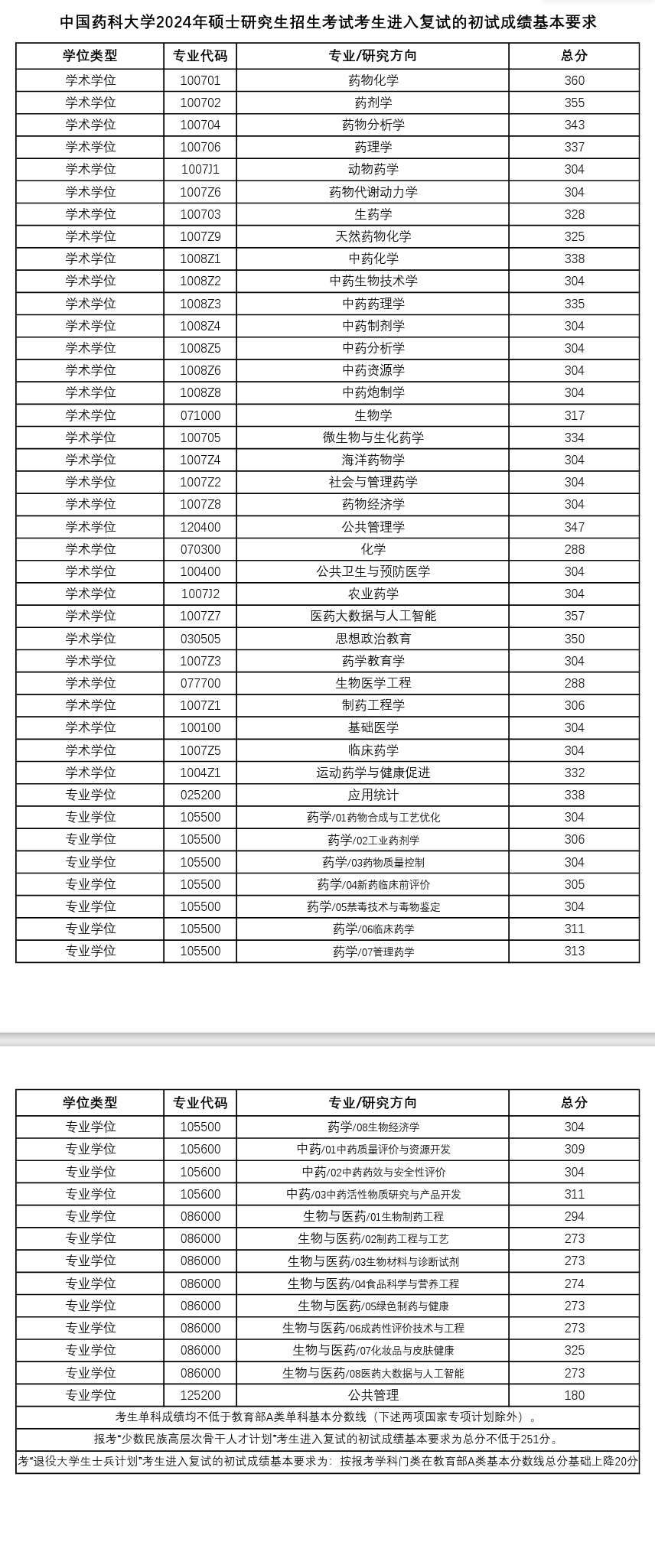 2025中国药科大学考研复试分数线一览表