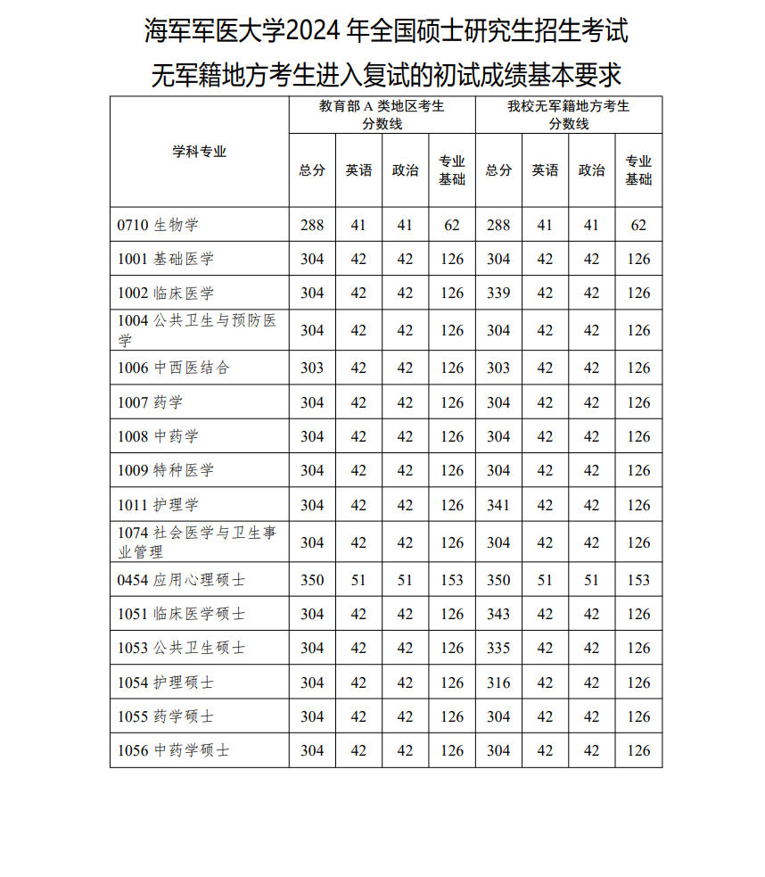 2025年海军军医大学研究生分数线一览表（含2024年历年）