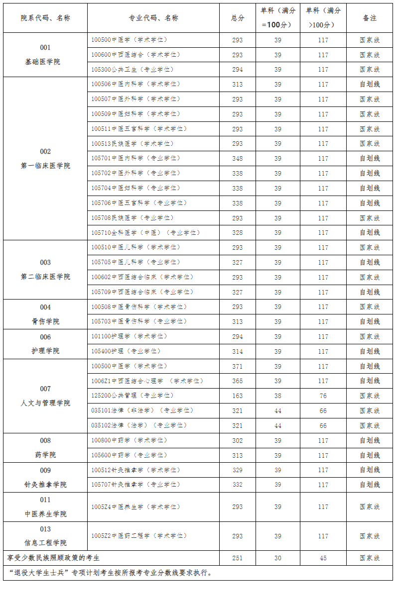 2025年贵州中医药大学研究生分数线一览表（含2024年历年）
