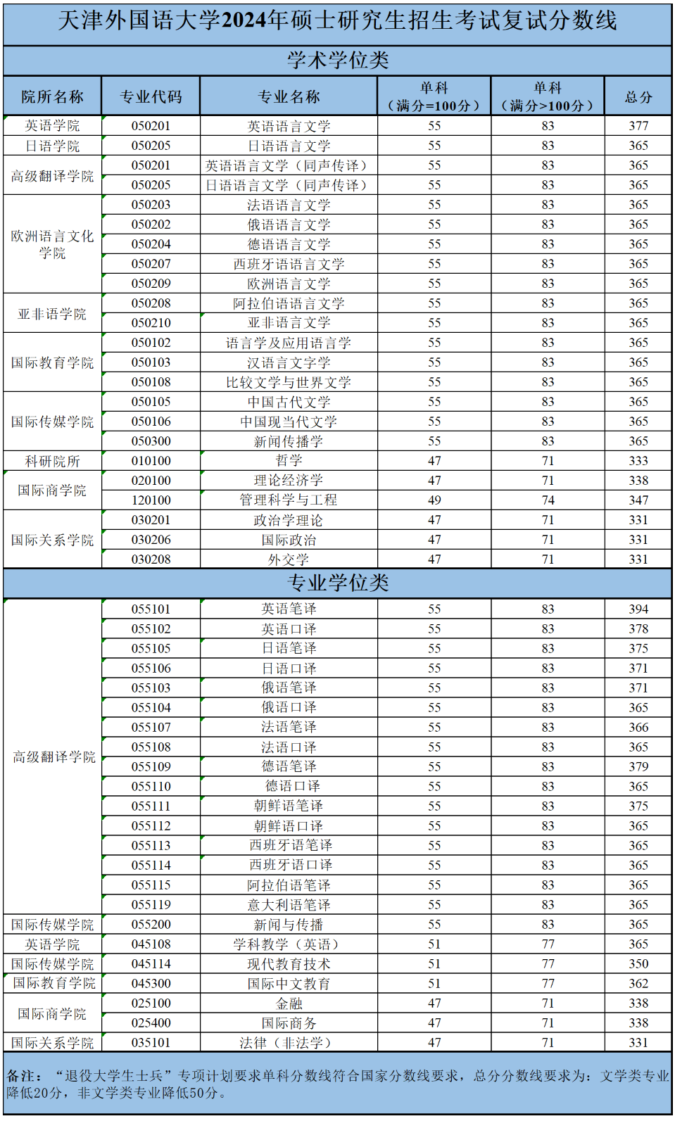2025年天津外国语大学研究生分数线一览表（含2024年历年）