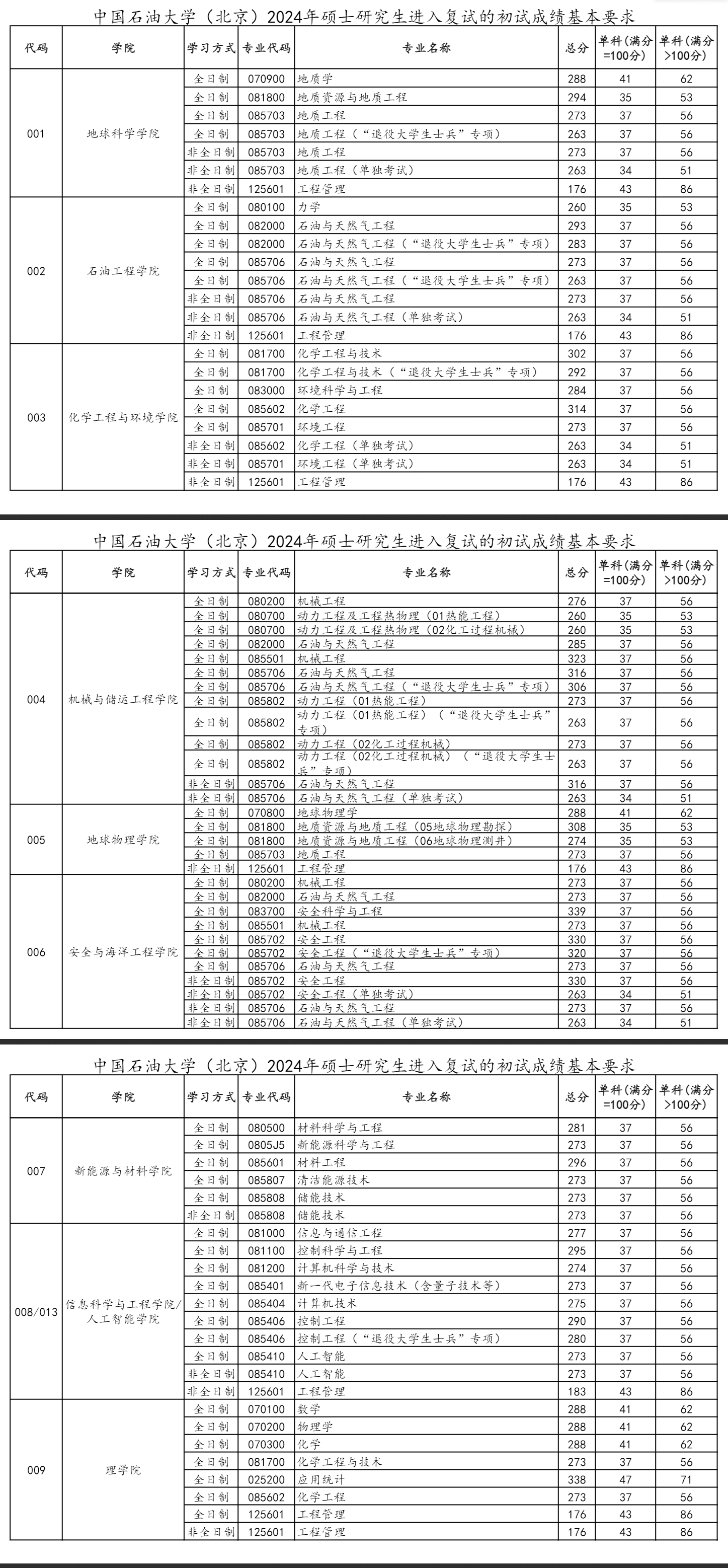 2025年中国石油大学（北京）研究生分数线一览表（含2024年历年）