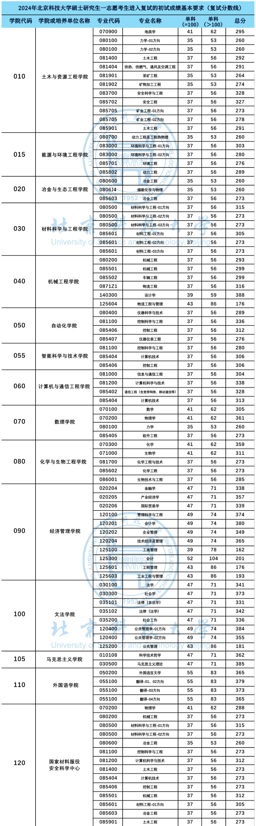 2025年北京科技大学研究生分数线一览表（含2024年历年）