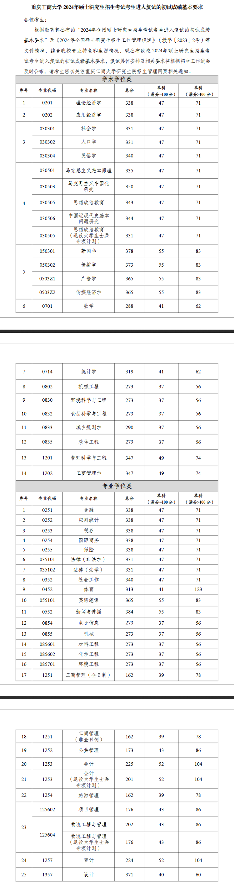 2025年重庆工商大学各专业考研复试分数线(含2024年)
