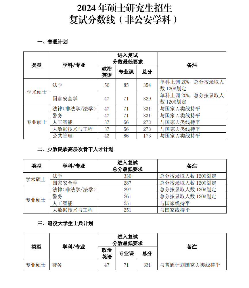 2025年中国人民公安大学研究生分数线一览表（含2024年历年）
