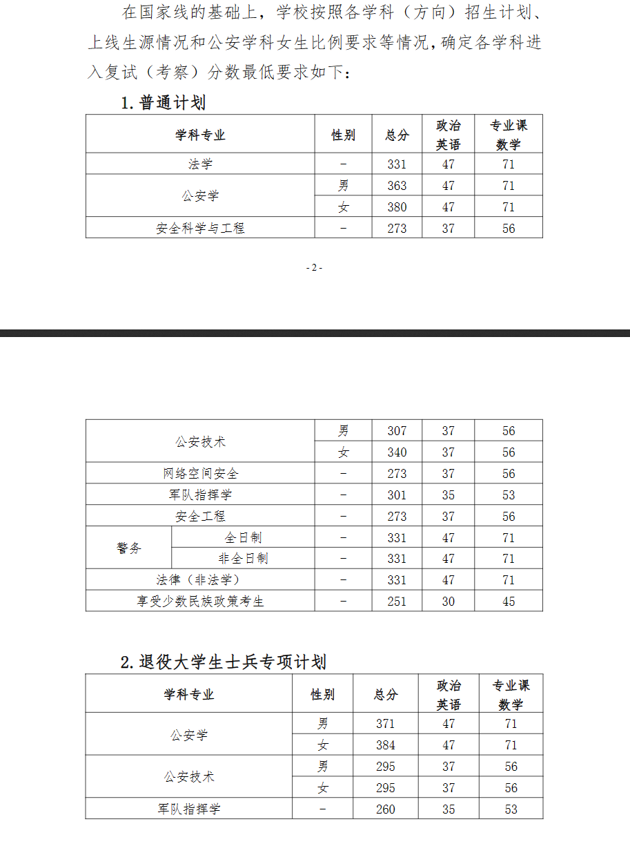 2025年中国人民警察大学研究生分数线一览表（含2024年历年）