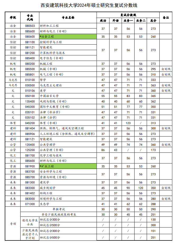 2025年西安建筑科技大学研究生分数线一览表（含2024年历年）